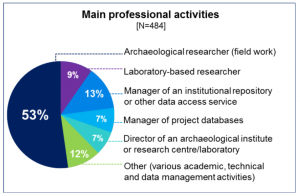 Main Organisational activities