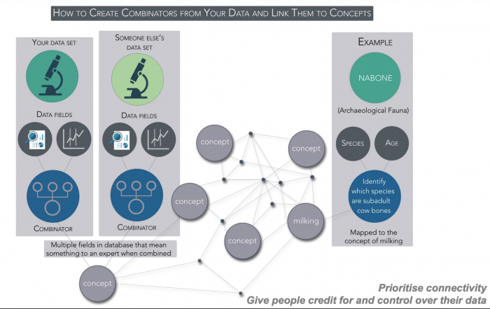 Linking data with combinators mapped to dataARC concepts e.g. “milking”