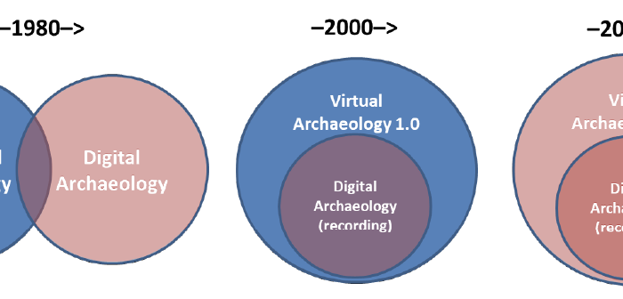 Transition from traditional to Virtual Archaeology diagram