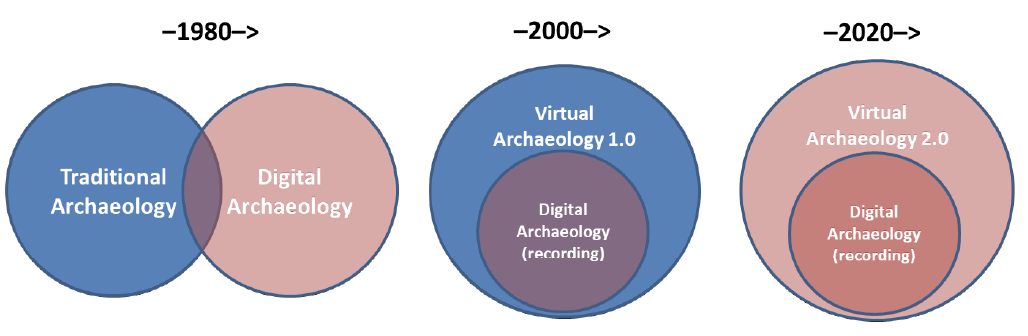 Transition from traditional to Virtual Archaeology diagram