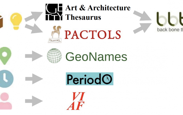 Standard ontologies